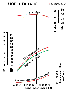 beta ten power curve