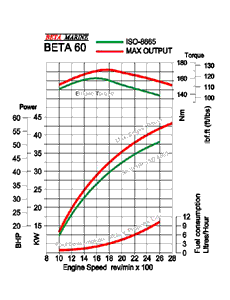Beta 60 power curve